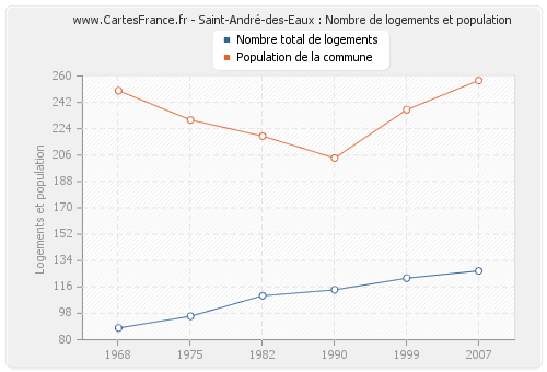 Saint-André-des-Eaux : Nombre de logements et population