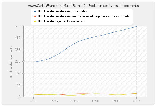 Saint-Barnabé : Evolution des types de logements