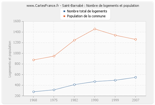 Saint-Barnabé : Nombre de logements et population