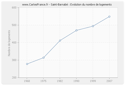 Saint-Barnabé : Evolution du nombre de logements
