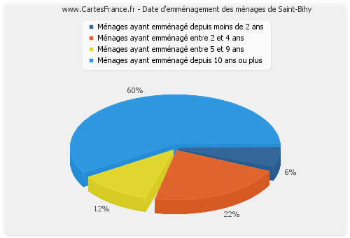 Date d'emménagement des ménages de Saint-Bihy