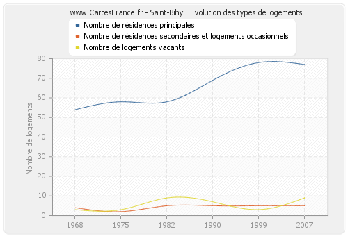 Saint-Bihy : Evolution des types de logements