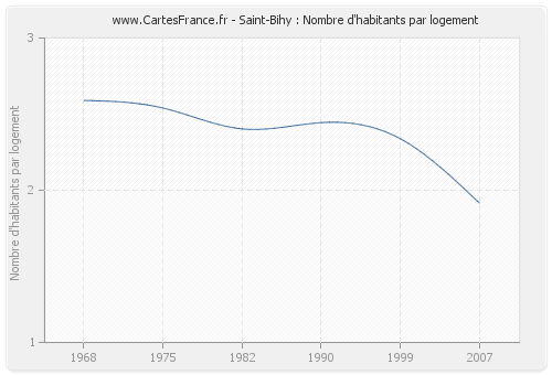 Saint-Bihy : Nombre d'habitants par logement