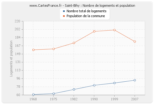 Saint-Bihy : Nombre de logements et population
