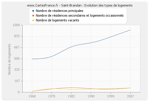 Saint-Brandan : Evolution des types de logements