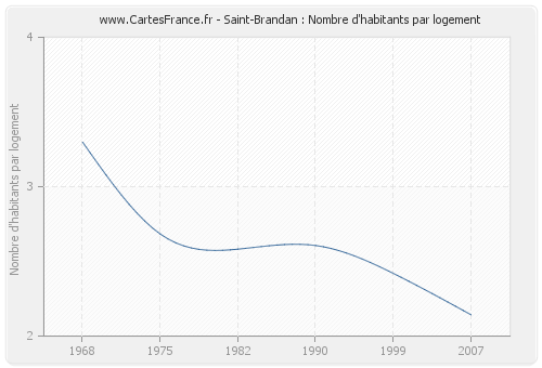 Saint-Brandan : Nombre d'habitants par logement