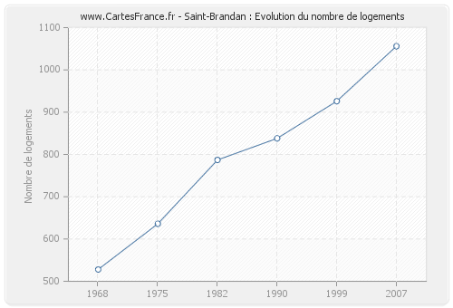 Saint-Brandan : Evolution du nombre de logements
