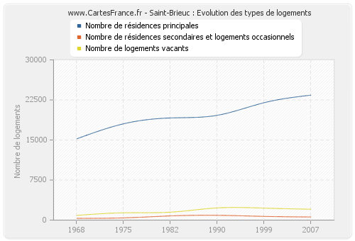 Saint-Brieuc : Evolution des types de logements