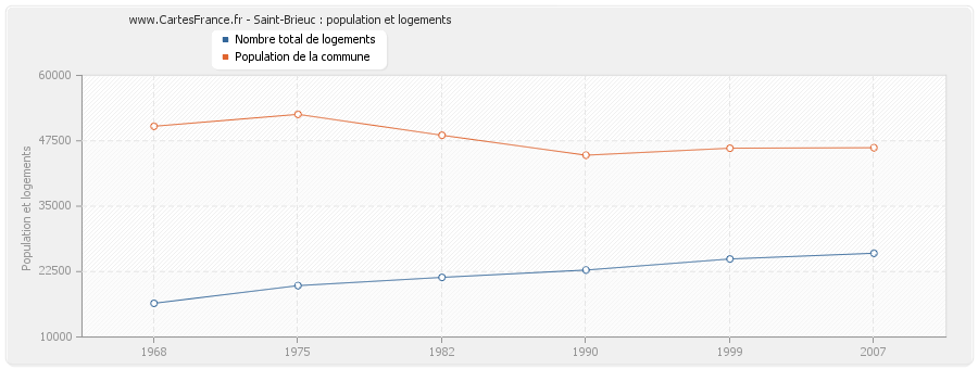 Saint-Brieuc : population et logements