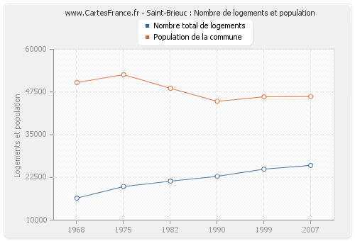 Saint-Brieuc : Nombre de logements et population