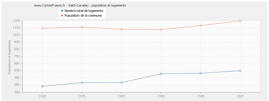 Saint-Caradec : population et logements