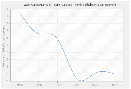 Saint-Caradec : Nombre d'habitants par logement