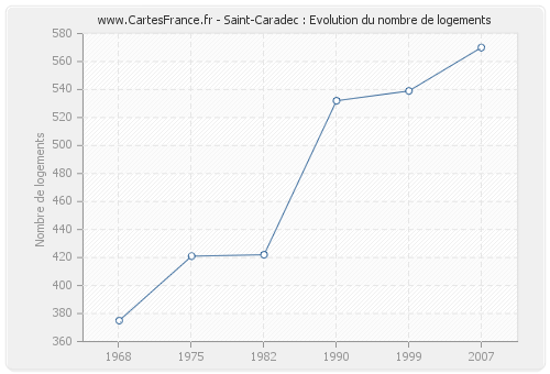 Saint-Caradec : Evolution du nombre de logements