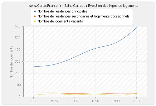 Saint-Carreuc : Evolution des types de logements