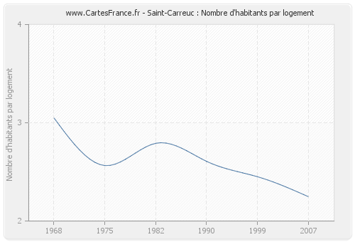 Saint-Carreuc : Nombre d'habitants par logement