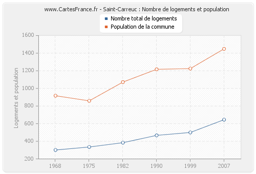 Saint-Carreuc : Nombre de logements et population