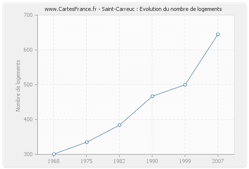 Saint-Carreuc : Evolution du nombre de logements