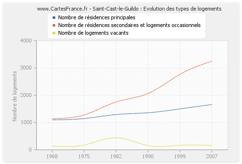 Saint-Cast-le-Guildo : Evolution des types de logements