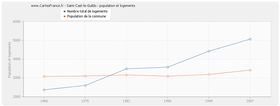 Saint-Cast-le-Guildo : population et logements