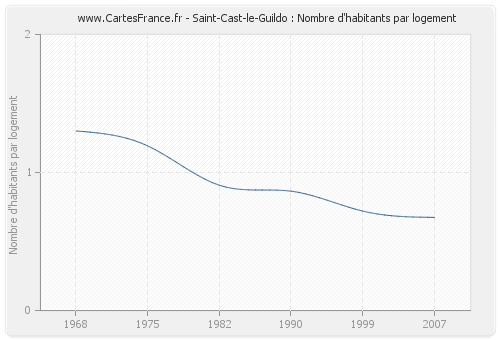 Saint-Cast-le-Guildo : Nombre d'habitants par logement