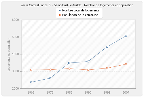 Saint-Cast-le-Guildo : Nombre de logements et population