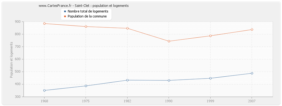 Saint-Clet : population et logements