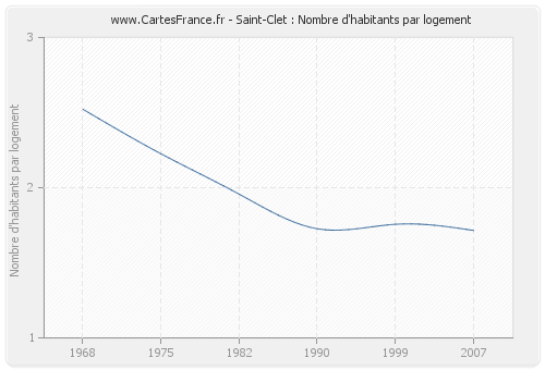 Saint-Clet : Nombre d'habitants par logement