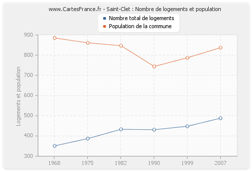 Saint-Clet : Nombre de logements et population