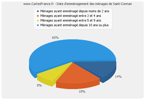 Date d'emménagement des ménages de Saint-Connan