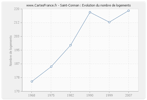 Saint-Connan : Evolution du nombre de logements