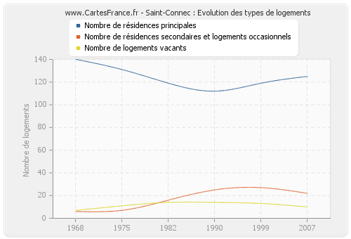 Saint-Connec : Evolution des types de logements