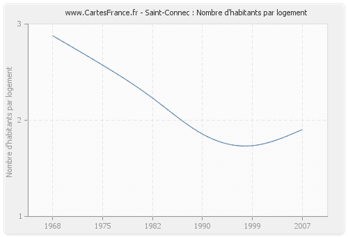 Saint-Connec : Nombre d'habitants par logement