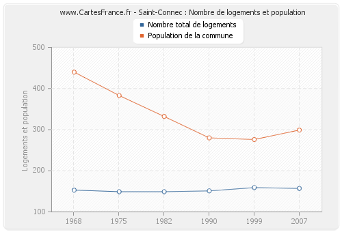 Saint-Connec : Nombre de logements et population