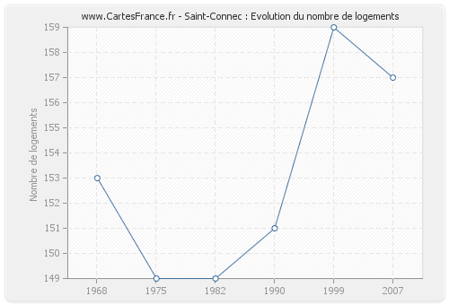 Saint-Connec : Evolution du nombre de logements