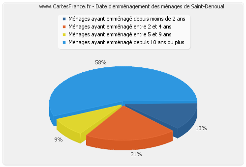 Date d'emménagement des ménages de Saint-Denoual