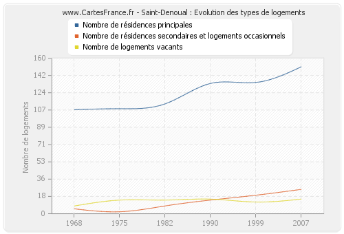 Saint-Denoual : Evolution des types de logements