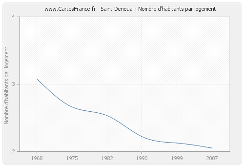 Saint-Denoual : Nombre d'habitants par logement