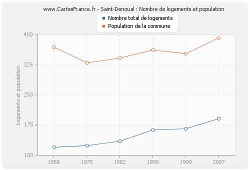 Saint-Denoual : Nombre de logements et population