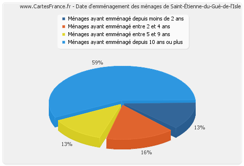 Date d'emménagement des ménages de Saint-Étienne-du-Gué-de-l'Isle