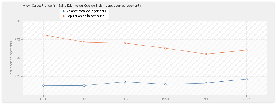 Saint-Étienne-du-Gué-de-l'Isle : population et logements