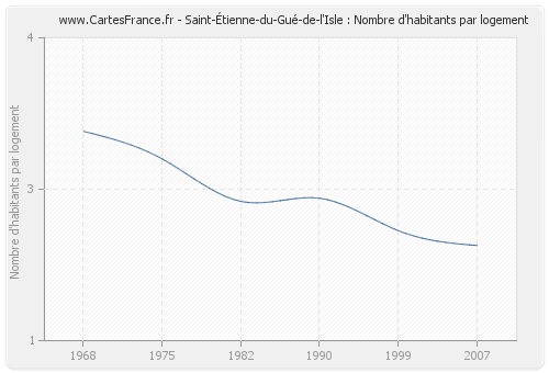 Saint-Étienne-du-Gué-de-l'Isle : Nombre d'habitants par logement