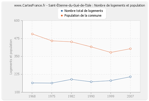 Saint-Étienne-du-Gué-de-l'Isle : Nombre de logements et population