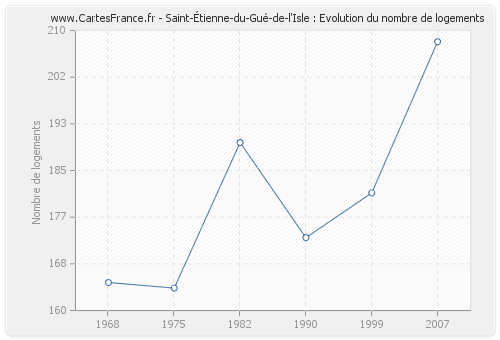 Saint-Étienne-du-Gué-de-l'Isle : Evolution du nombre de logements