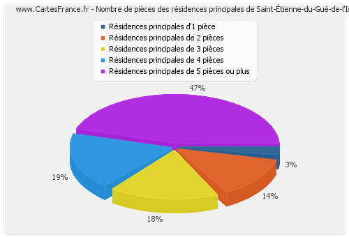 Nombre de pièces des résidences principales de Saint-Étienne-du-Gué-de-l'Isle