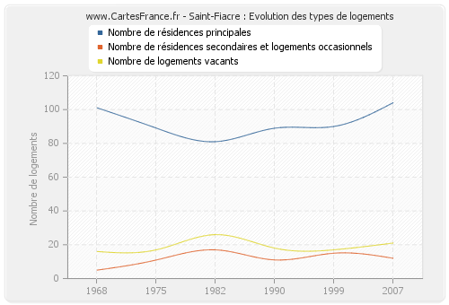 Saint-Fiacre : Evolution des types de logements
