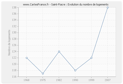 Saint-Fiacre : Evolution du nombre de logements