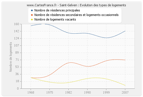 Saint-Gelven : Evolution des types de logements