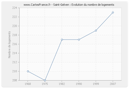 Saint-Gelven : Evolution du nombre de logements