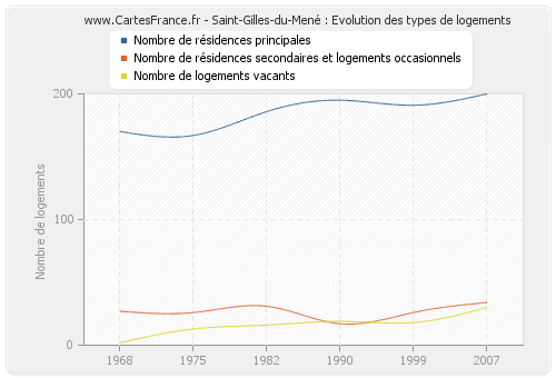 Saint-Gilles-du-Mené : Evolution des types de logements