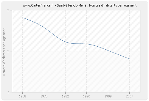 Saint-Gilles-du-Mené : Nombre d'habitants par logement